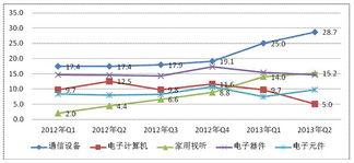 我國通信設備業銷售出口增速雙第一，音響設備銷售表現亮眼